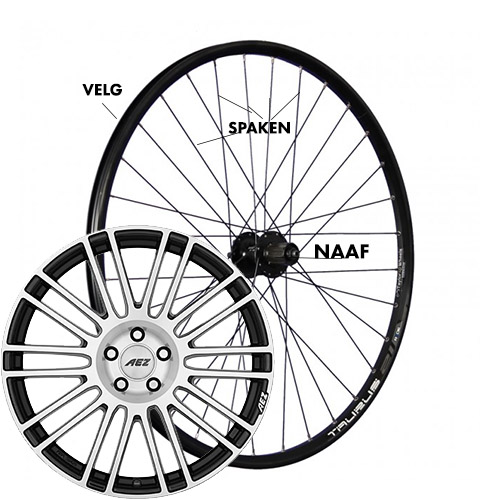 Lichtmetalen velgen opbouw