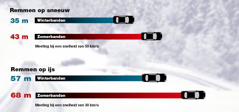 Beneden 7 graden is remweg met zomerbanden langer